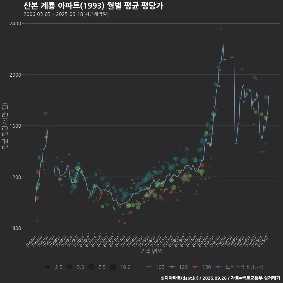 산본 계룡 아파트(1993) 월별 평균 평당가