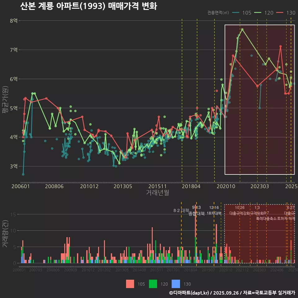산본 계룡 아파트(1993) 매매가격 변화