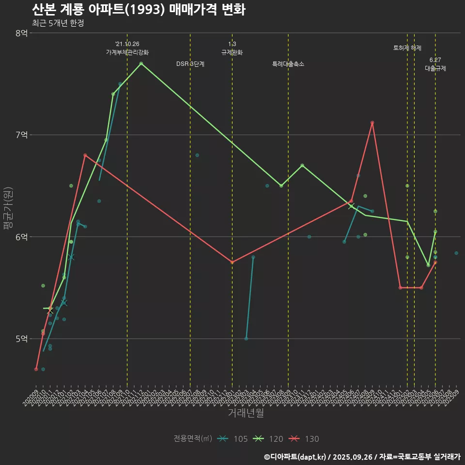 산본 계룡 아파트(1993) 매매가격 변화