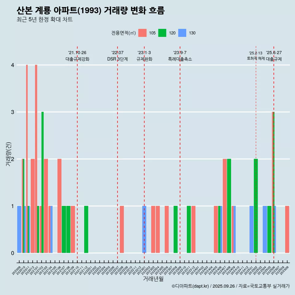 산본 계룡 아파트(1993) 거래량 변화 흐름