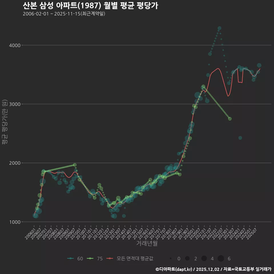 산본 삼성 아파트(1987) 월별 평균 평당가