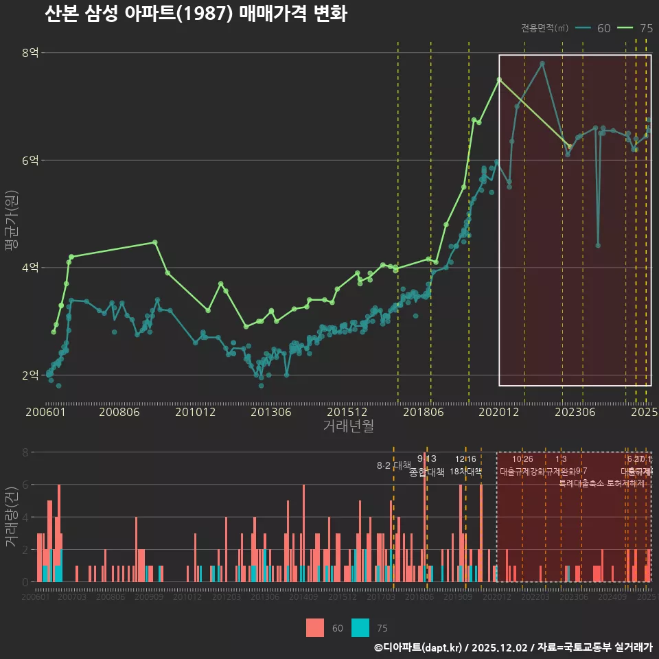 산본 삼성 아파트(1987) 매매가격 변화