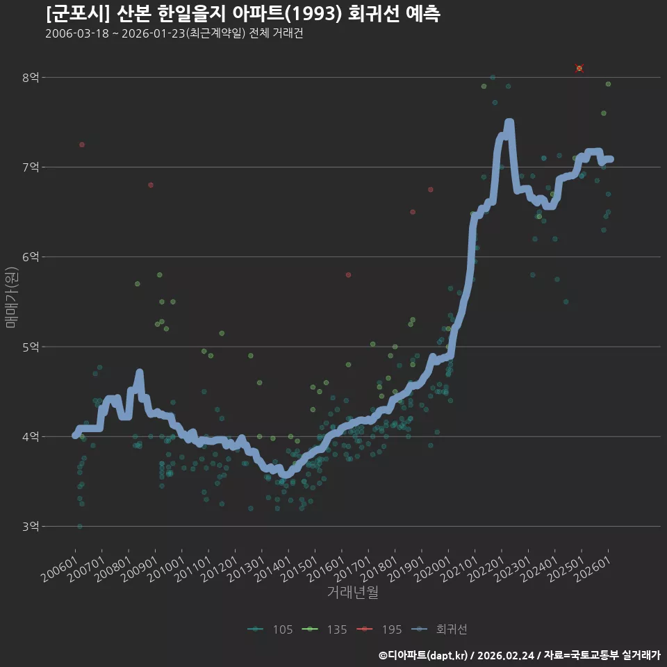 [군포시] 산본 한일을지 아파트(1993) 회귀선 예측