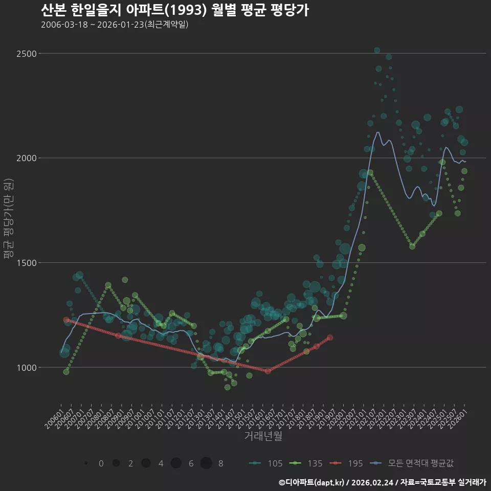 산본 한일을지 아파트(1993) 월별 평균 평당가