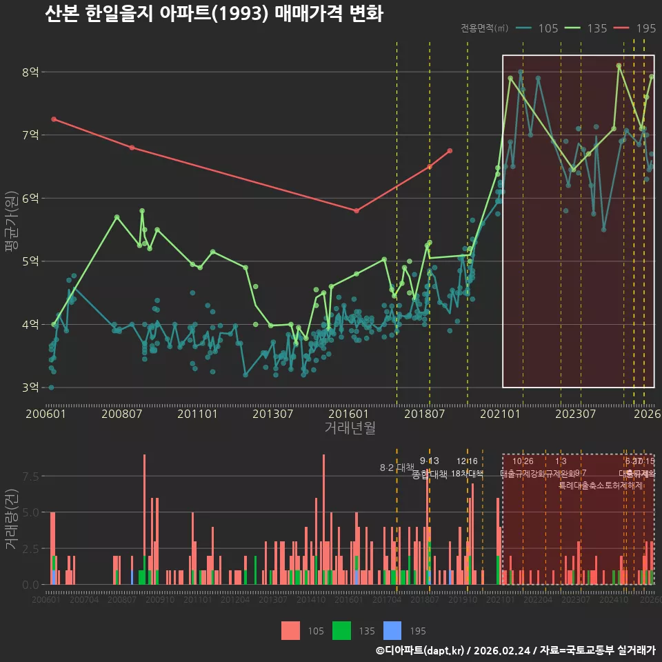 산본 한일을지 아파트(1993) 매매가격 변화