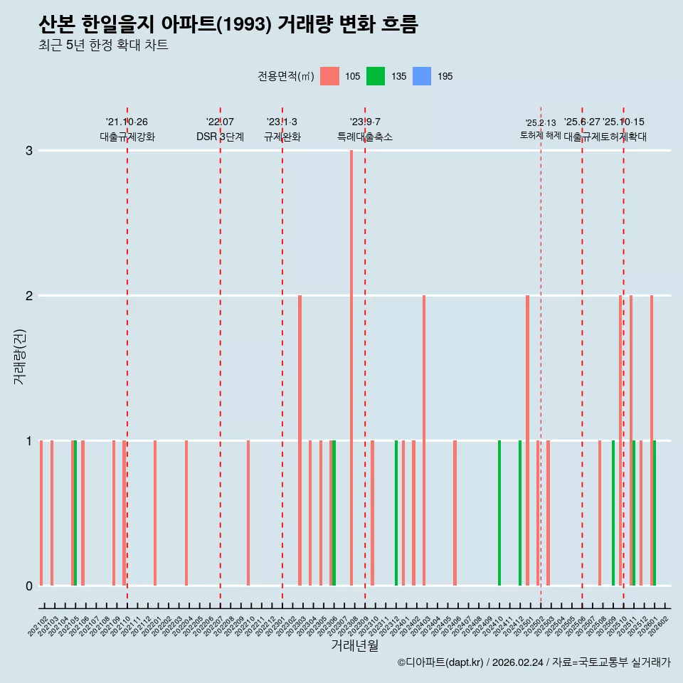 산본 한일을지 아파트(1993) 거래량 변화 흐름