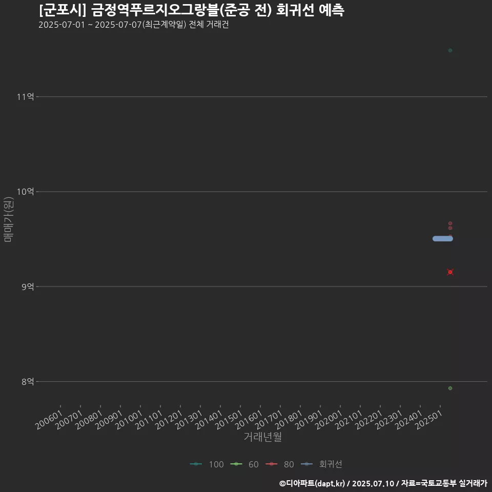 [군포시] 금정역푸르지오그랑블(준공 전) 회귀선 예측