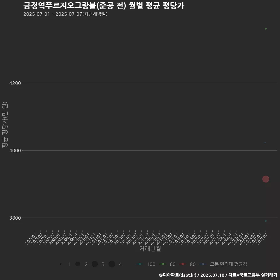 금정역푸르지오그랑블(준공 전) 월별 평균 평당가