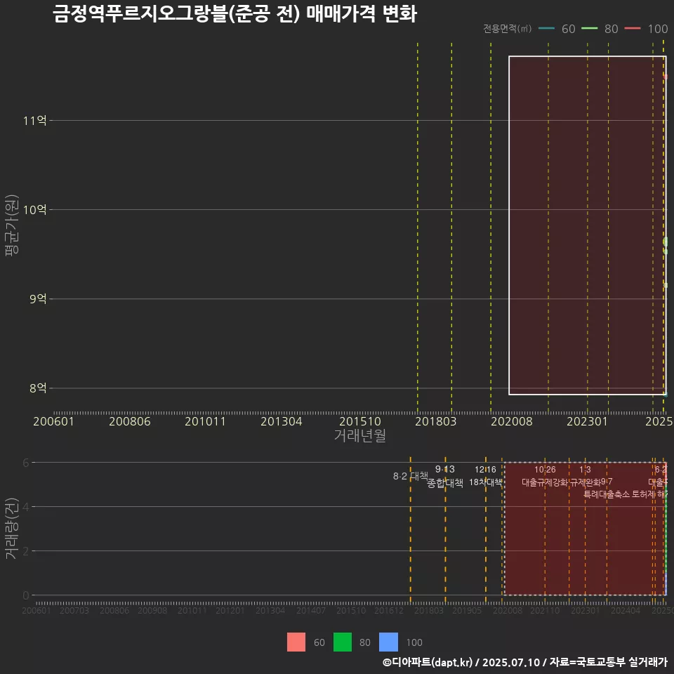 금정역푸르지오그랑블(준공 전) 매매가격 변화