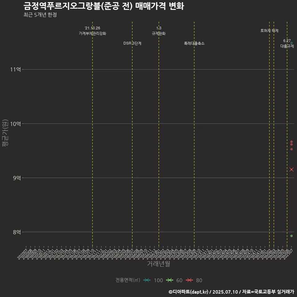 금정역푸르지오그랑블(준공 전) 매매가격 변화