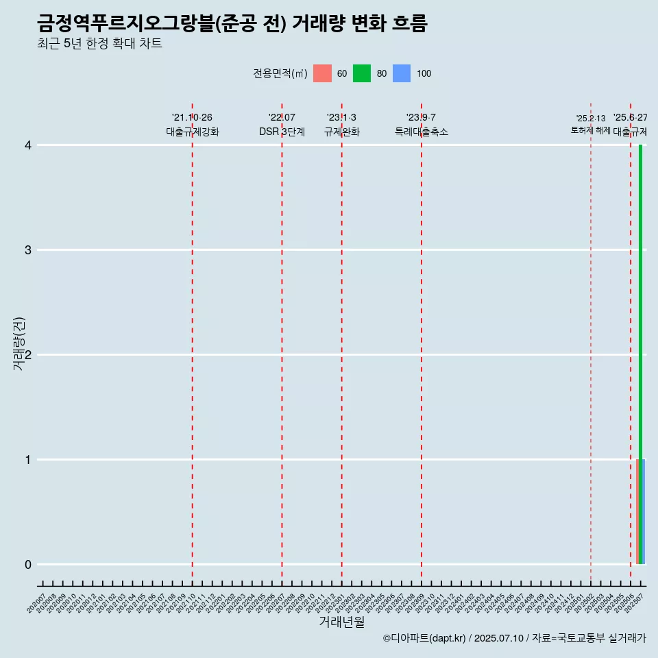 금정역푸르지오그랑블(준공 전) 거래량 변화 흐름
