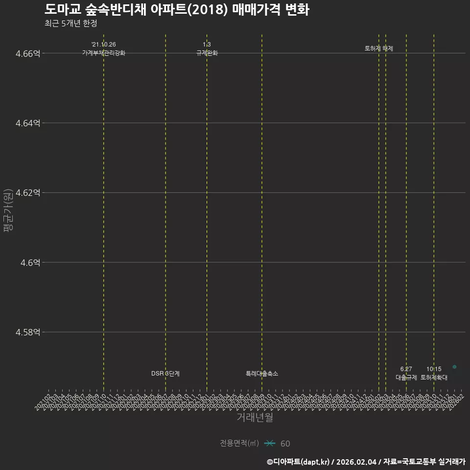 도마교 숲속반디채 아파트(2018) 매매가격 변화