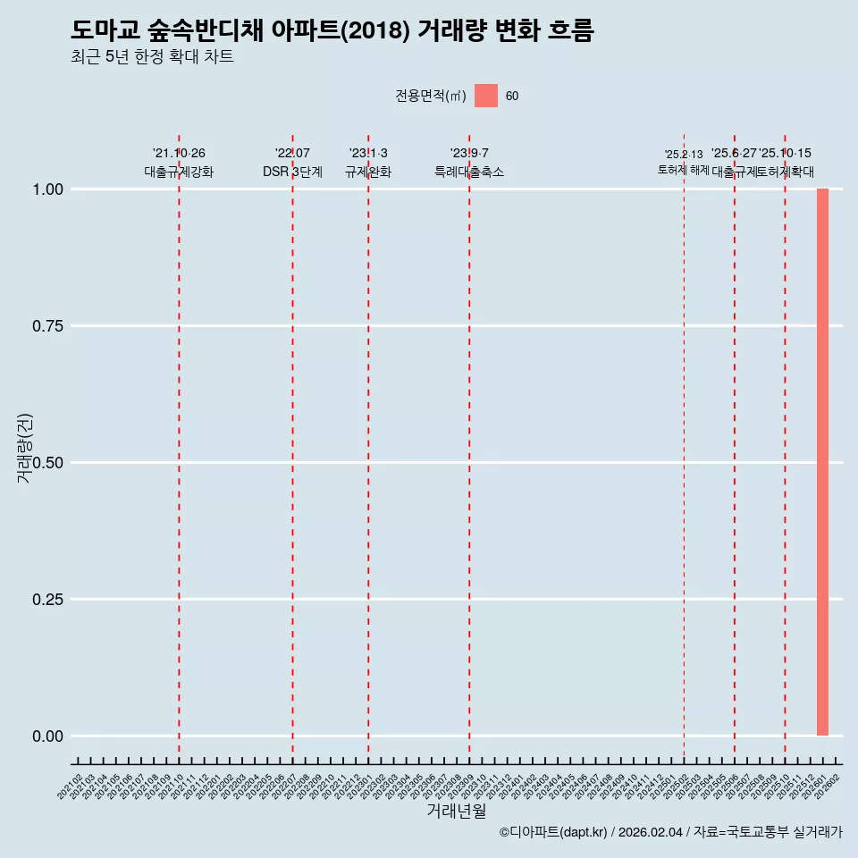 도마교 숲속반디채 아파트(2018) 거래량 변화 흐름