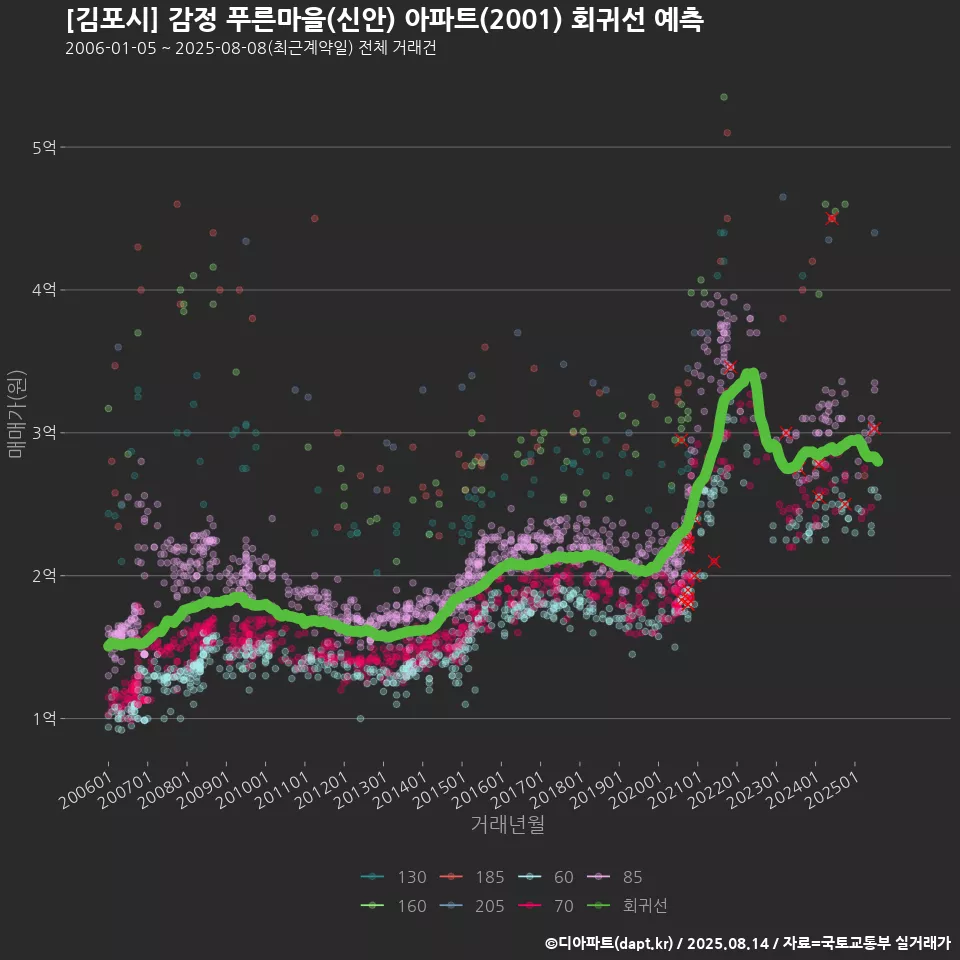 [김포시] 감정 푸른마을(신안) 아파트(2001) 회귀선 예측
