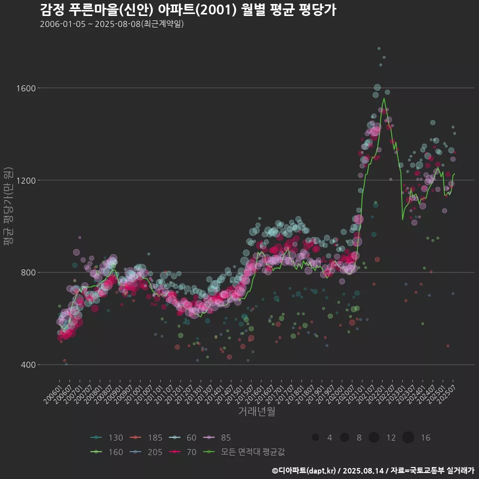 감정 푸른마을(신안) 아파트(2001) 월별 평균 평당가