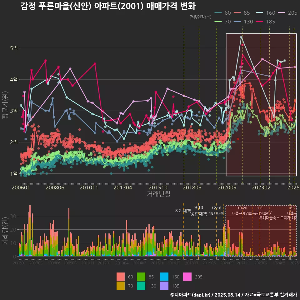 감정 푸른마을(신안) 아파트(2001) 매매가격 변화