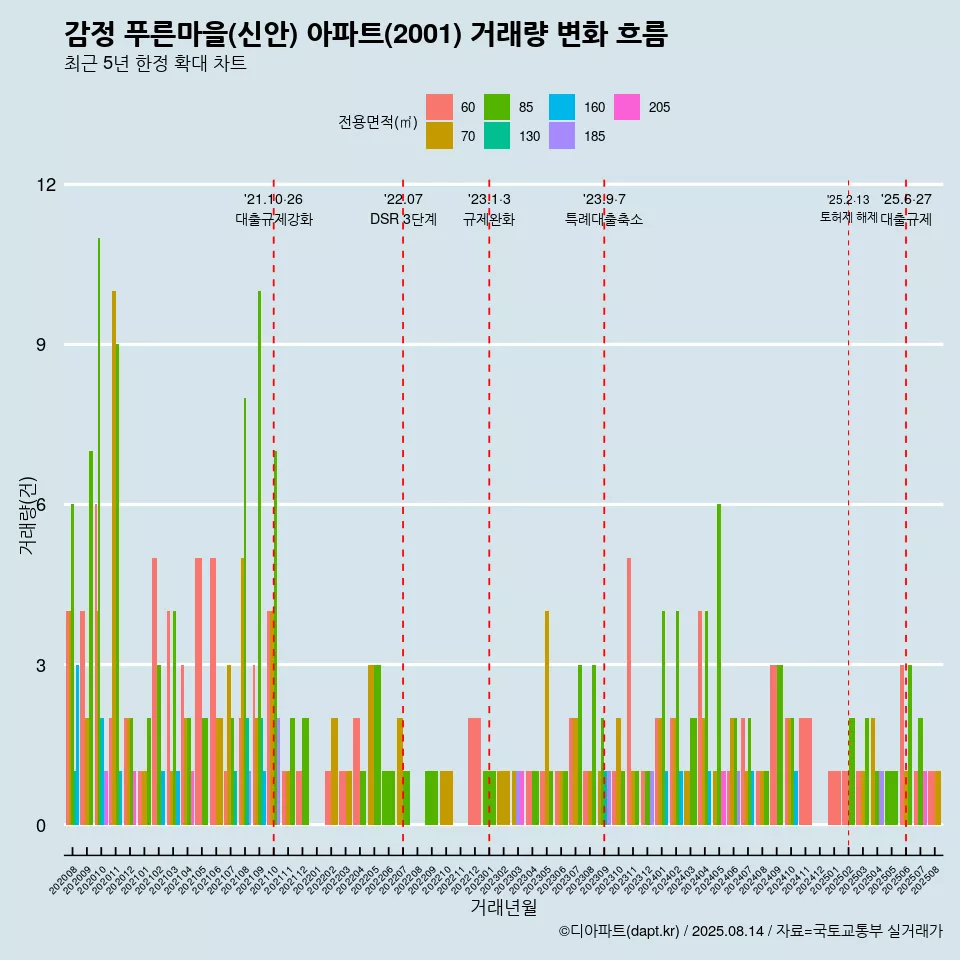 감정 푸른마을(신안) 아파트(2001) 거래량 변화 흐름