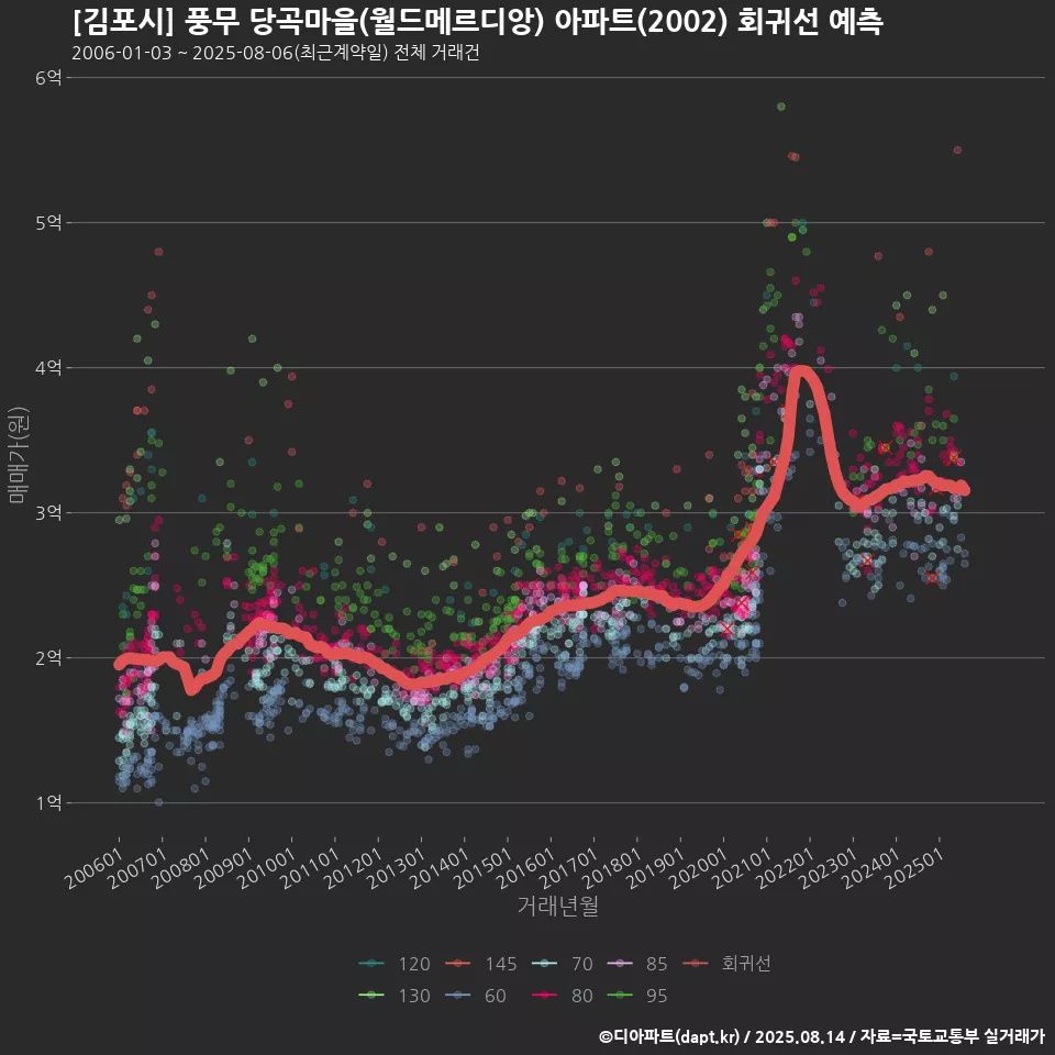 [김포시] 풍무 당곡마을(월드메르디앙) 아파트(2002) 회귀선 예측