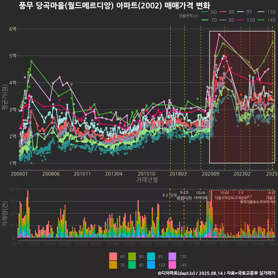 풍무 당곡마을(월드메르디앙) 아파트(2002) 매매가격 변화