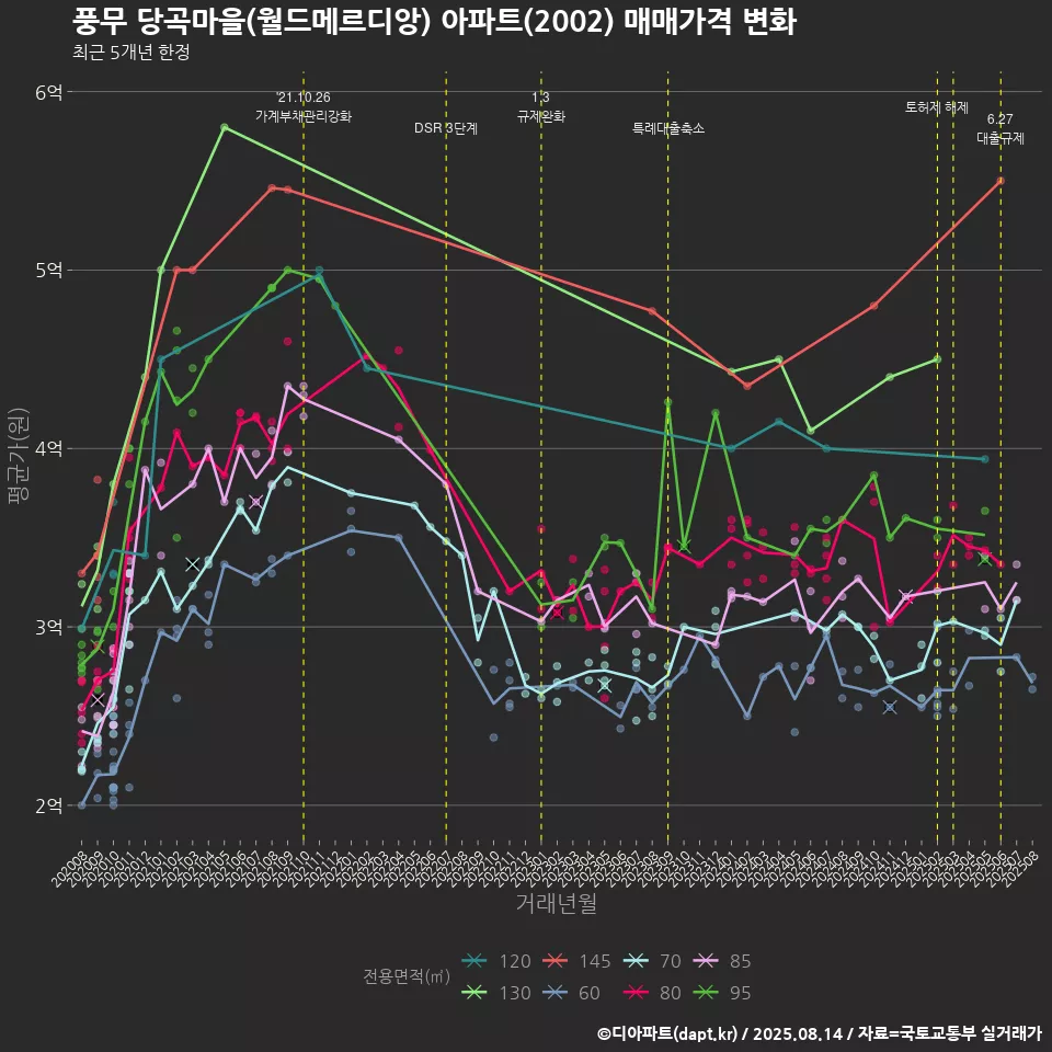 풍무 당곡마을(월드메르디앙) 아파트(2002) 매매가격 변화