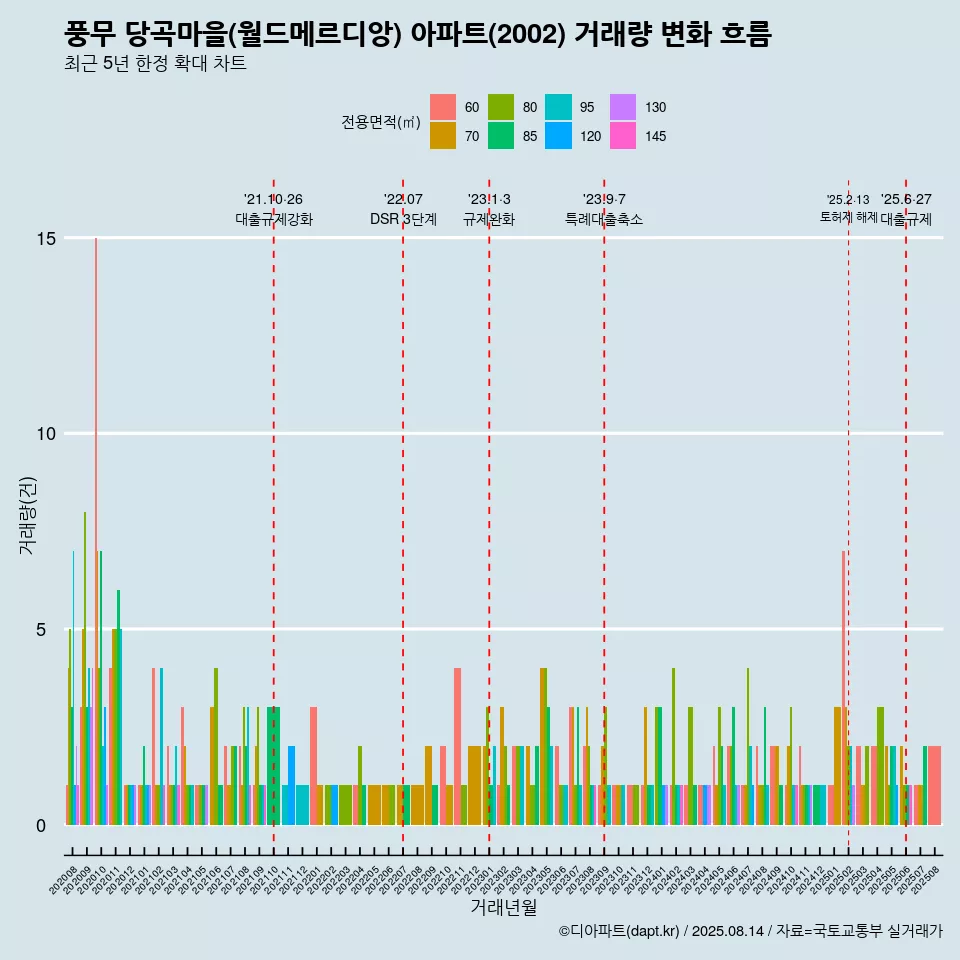 풍무 당곡마을(월드메르디앙) 아파트(2002) 거래량 변화 흐름