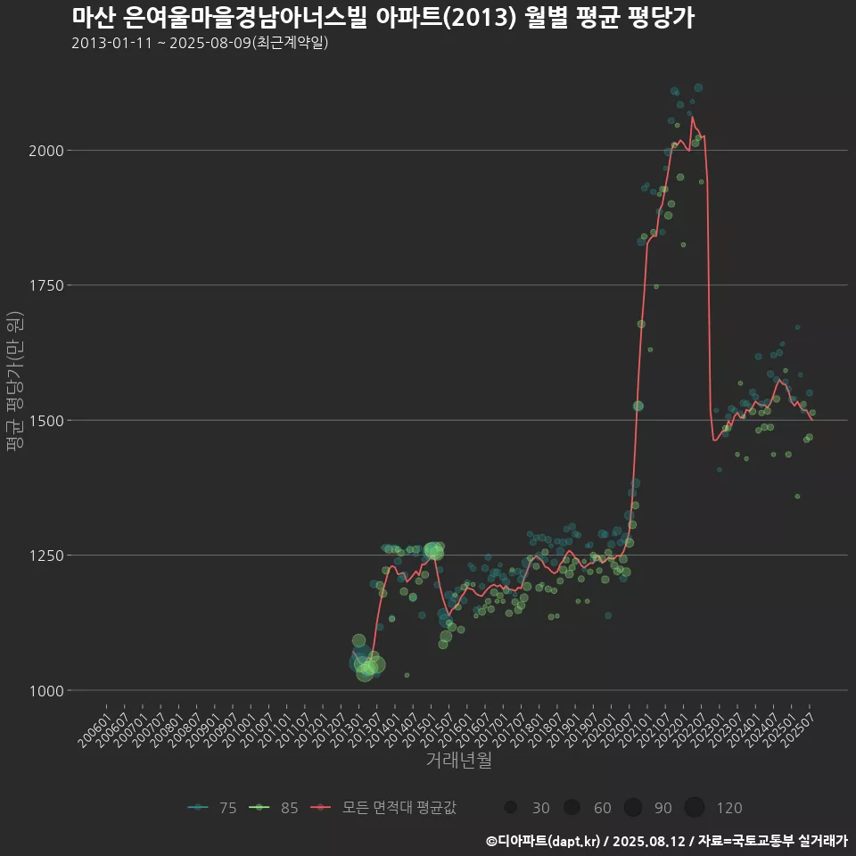 마산 은여울마을경남아너스빌 아파트(2013) 월별 평균 평당가