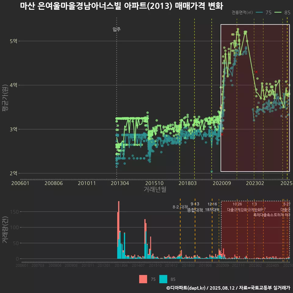 마산 은여울마을경남아너스빌 아파트(2013) 매매가격 변화