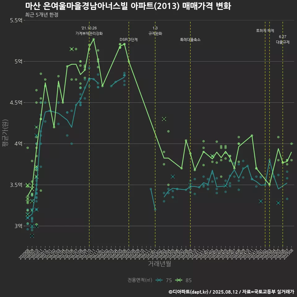 마산 은여울마을경남아너스빌 아파트(2013) 매매가격 변화