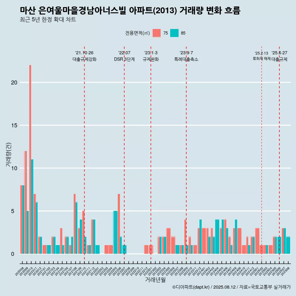 마산 은여울마을경남아너스빌 아파트(2013) 거래량 변화 흐름