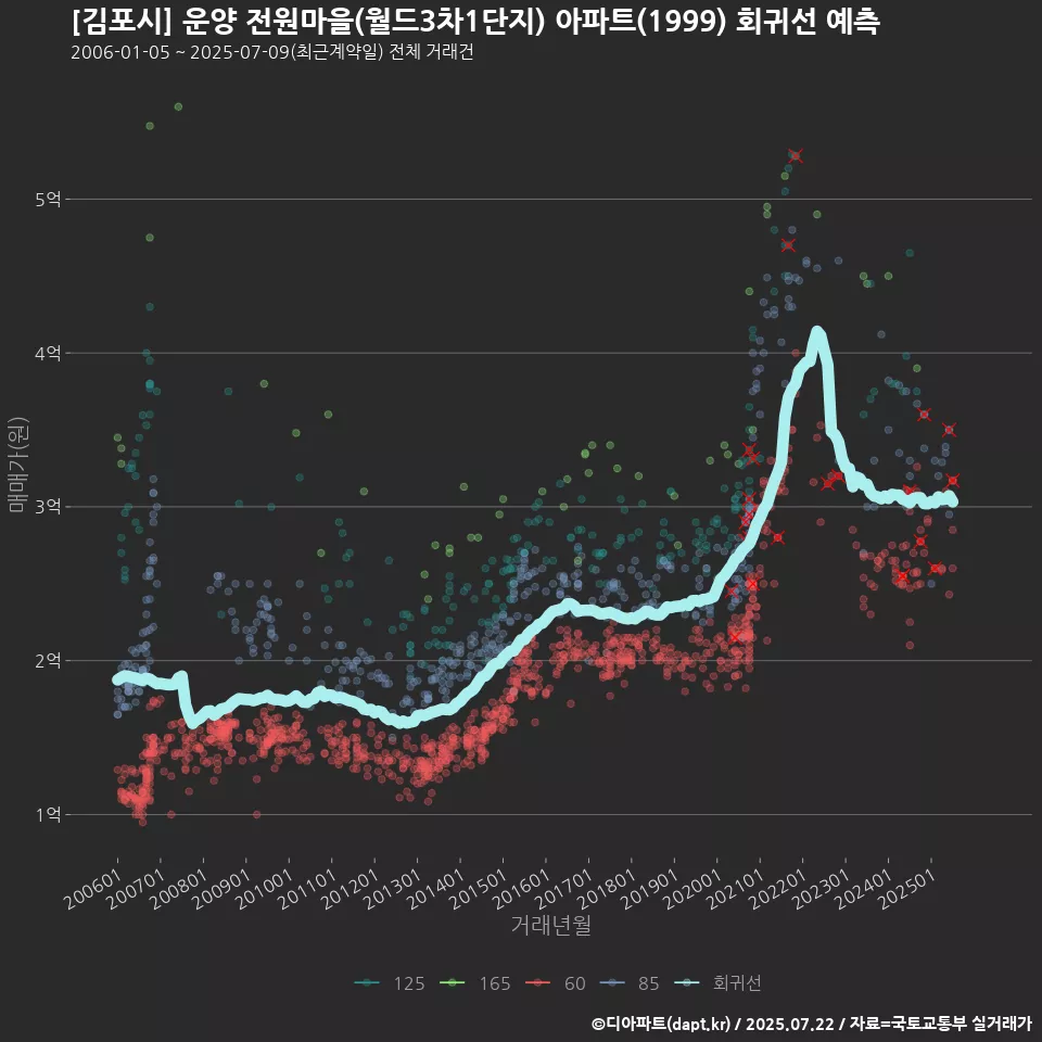 [김포시] 운양 전원마을(월드3차1단지) 아파트(1999) 회귀선 예측