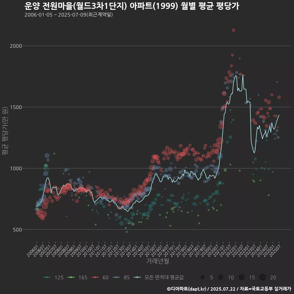 운양 전원마을(월드3차1단지) 아파트(1999) 월별 평균 평당가