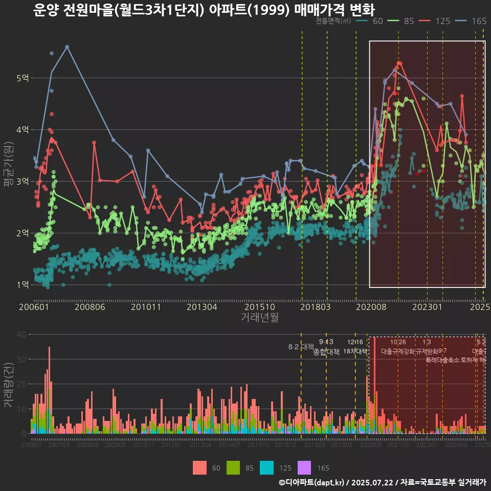 운양 전원마을(월드3차1단지) 아파트(1999) 매매가격 변화