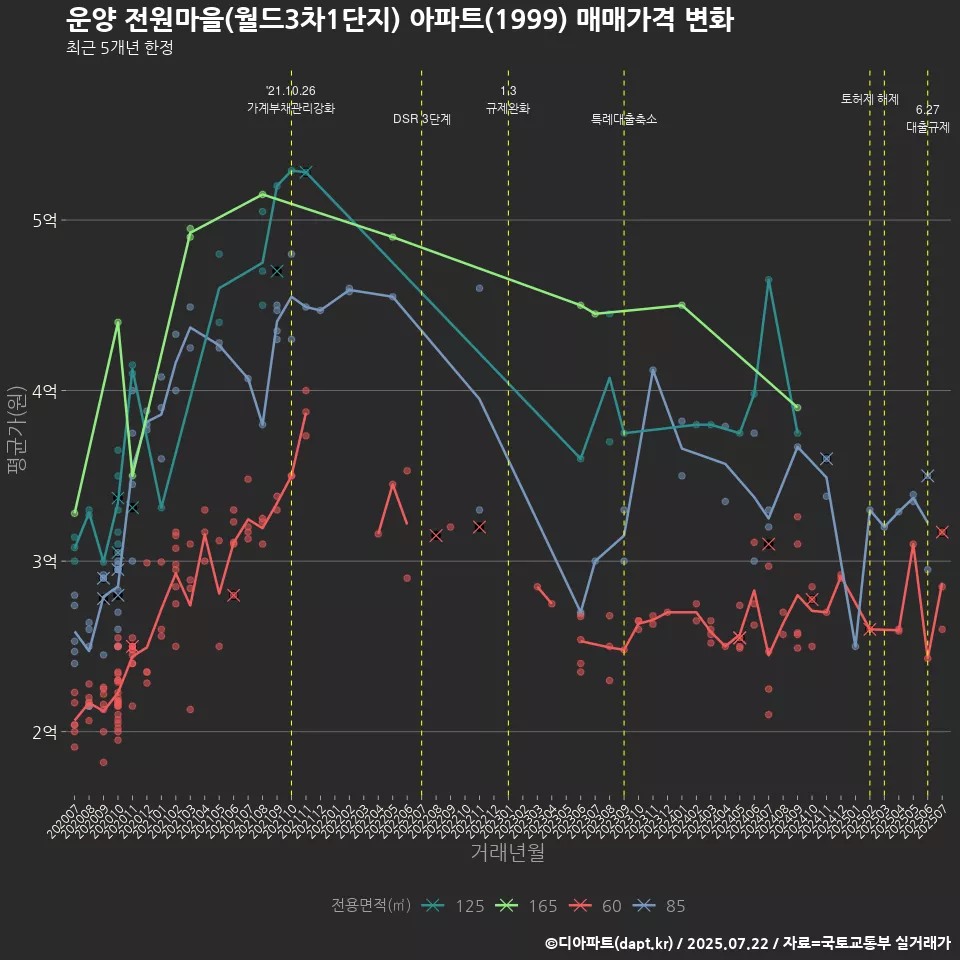 운양 전원마을(월드3차1단지) 아파트(1999) 매매가격 변화