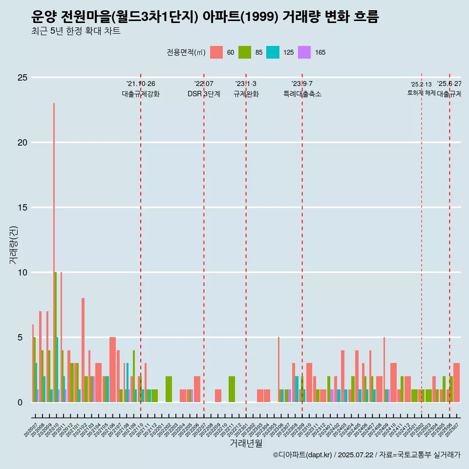 운양 전원마을(월드3차1단지) 아파트(1999) 거래량 변화 흐름