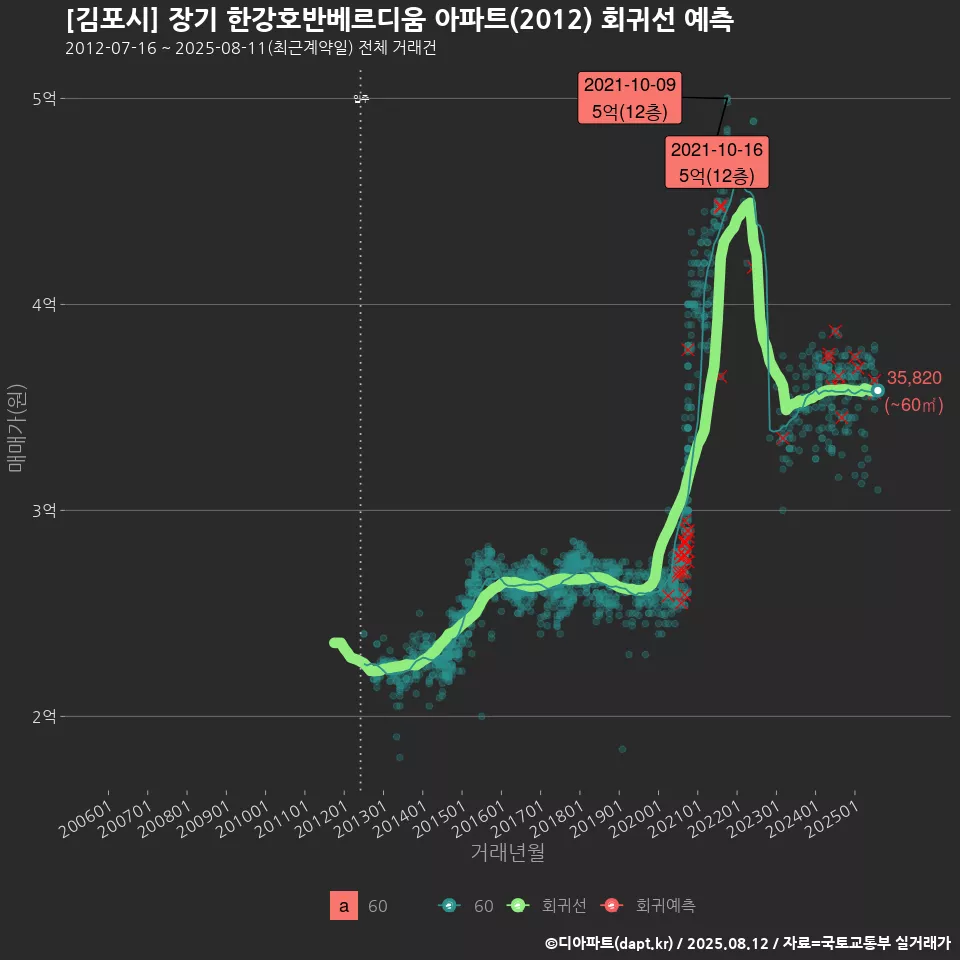[김포시] 장기 한강호반베르디움 아파트(2012) 회귀선 예측