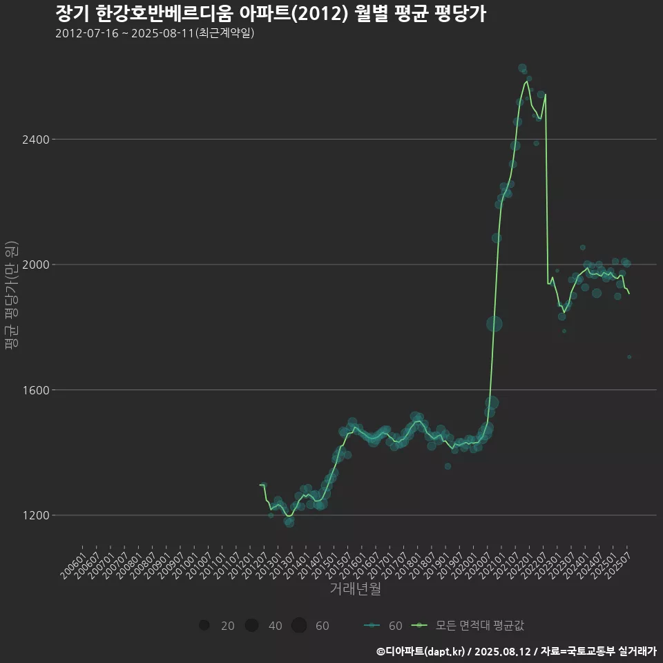 장기 한강호반베르디움 아파트(2012) 월별 평균 평당가