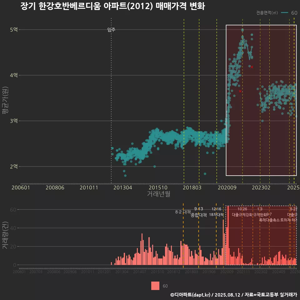 장기 한강호반베르디움 아파트(2012) 매매가격 변화