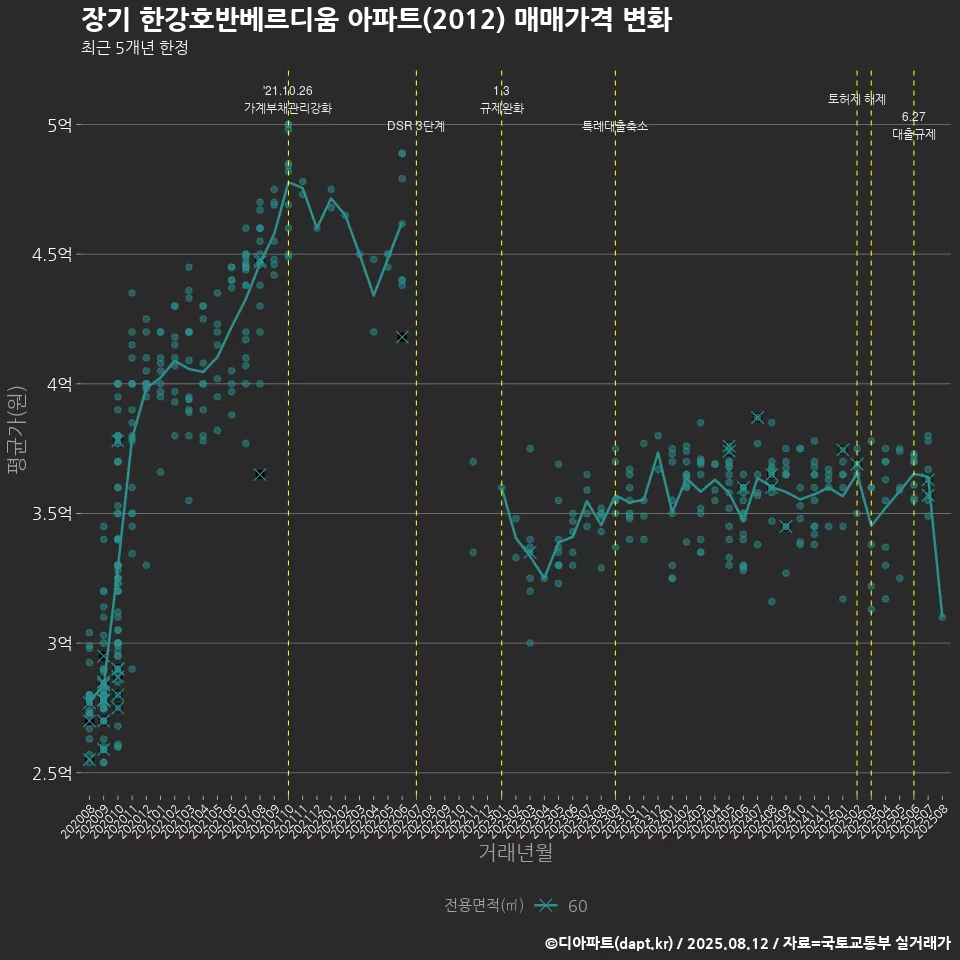 장기 한강호반베르디움 아파트(2012) 매매가격 변화