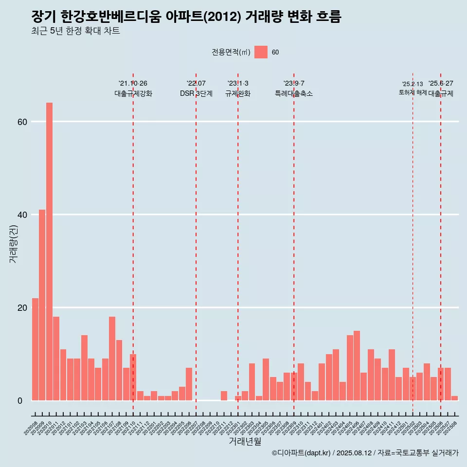 장기 한강호반베르디움 아파트(2012) 거래량 변화 흐름