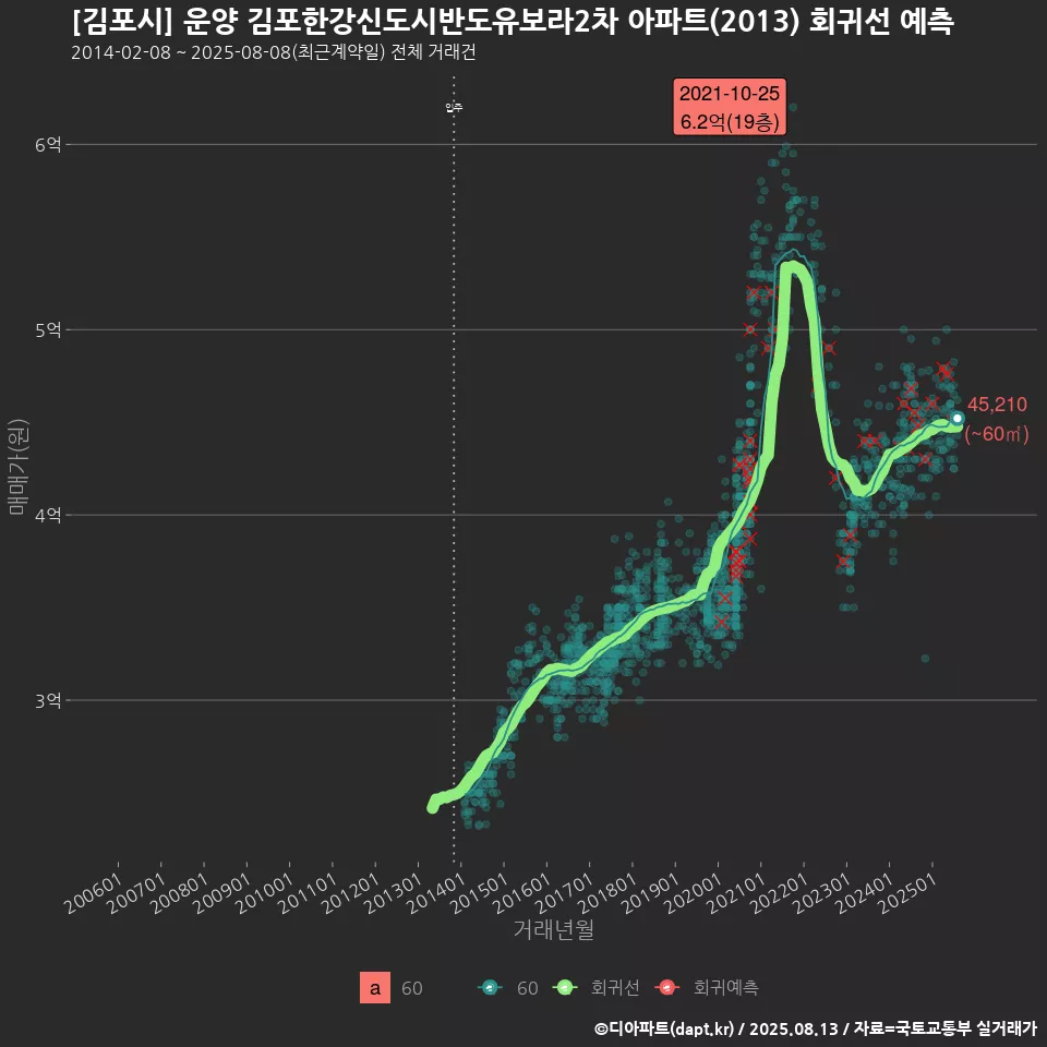 [김포시] 운양 김포한강신도시반도유보라2차 아파트(2013) 회귀선 예측