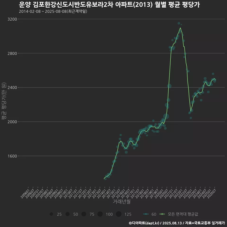 운양 김포한강신도시반도유보라2차 아파트(2013) 월별 평균 평당가