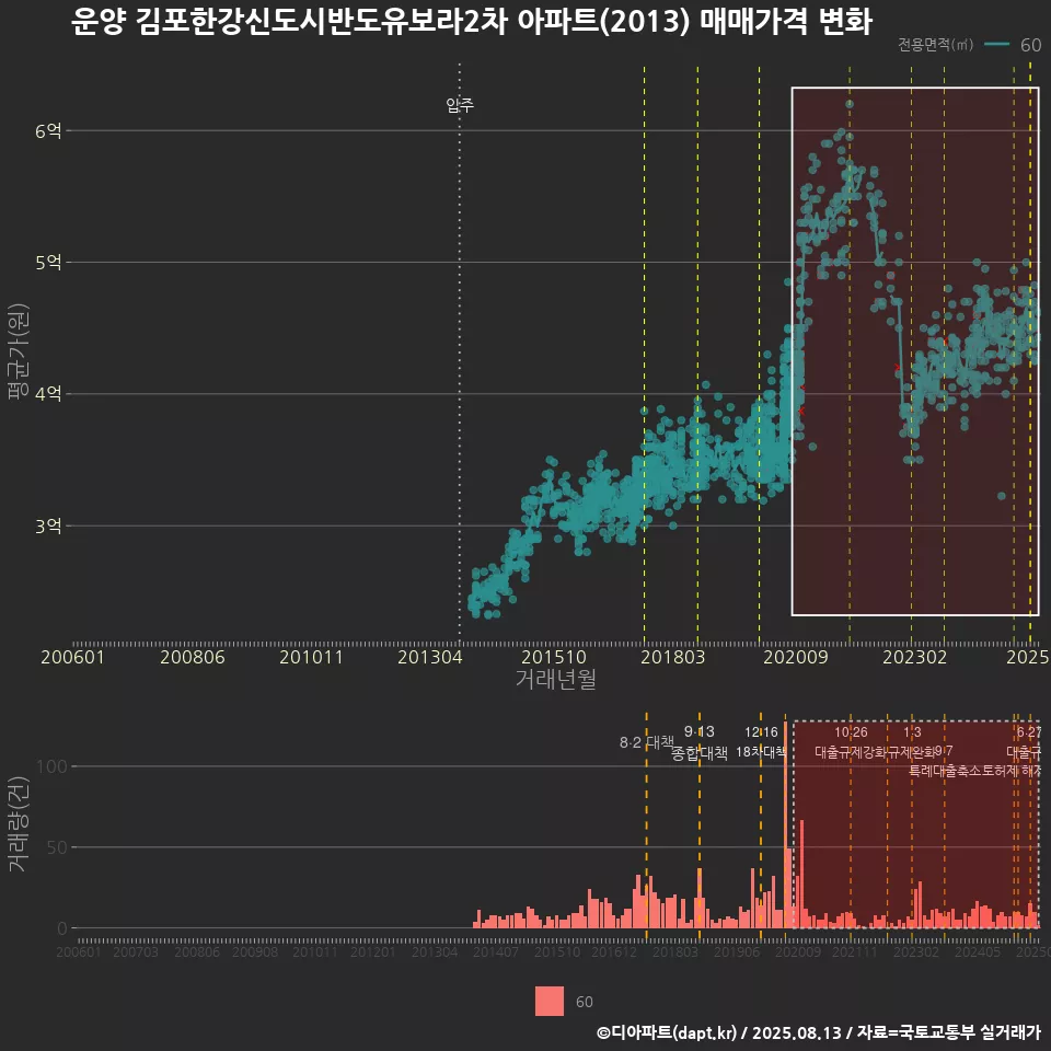 운양 김포한강신도시반도유보라2차 아파트(2013) 매매가격 변화