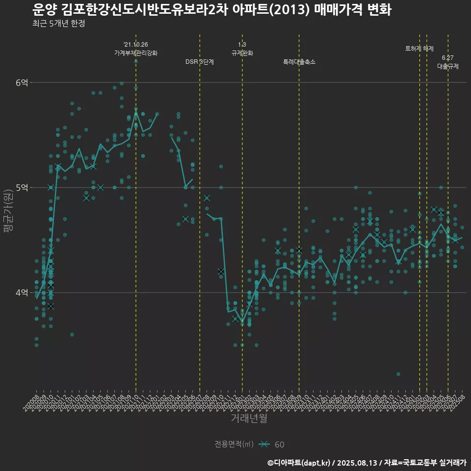 운양 김포한강신도시반도유보라2차 아파트(2013) 매매가격 변화