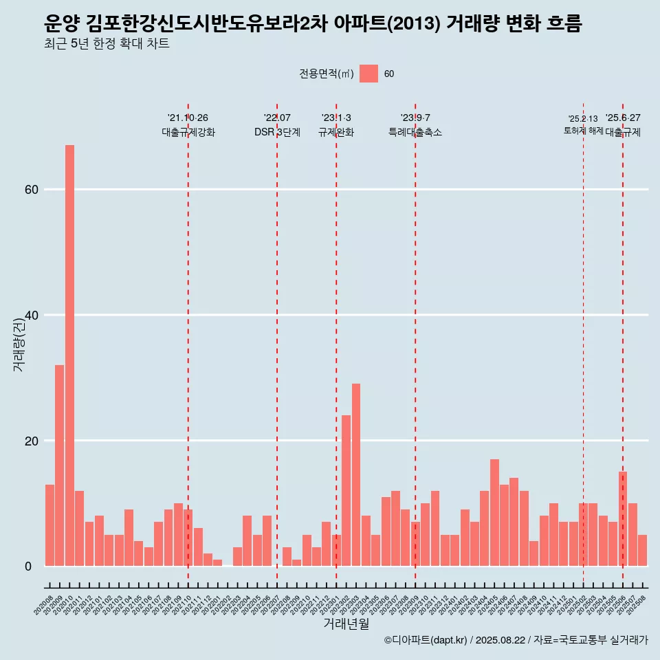 운양 김포한강신도시반도유보라2차 아파트(2013) 거래량 변화 흐름