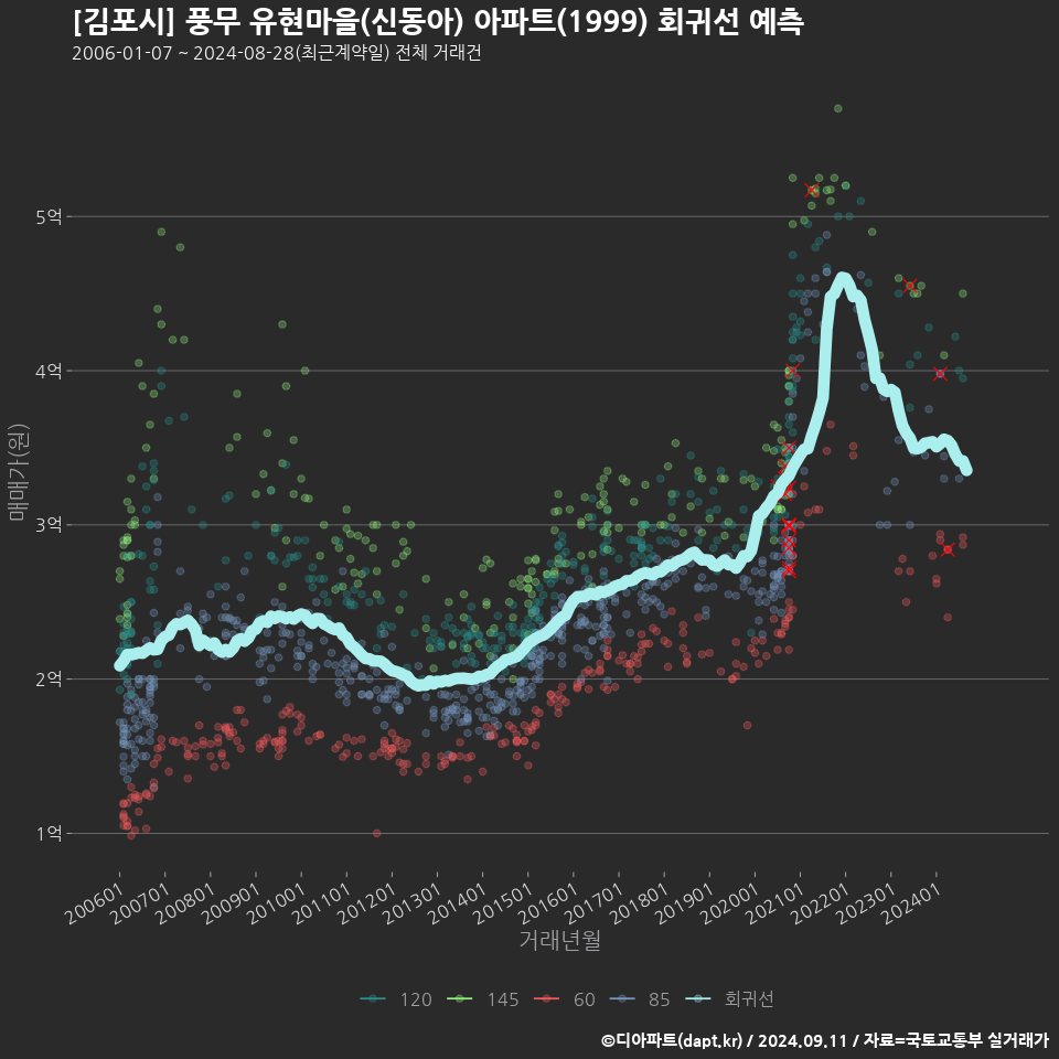 [김포시] 풍무 유현마을(신동아) 아파트(1999) 회귀선 예측