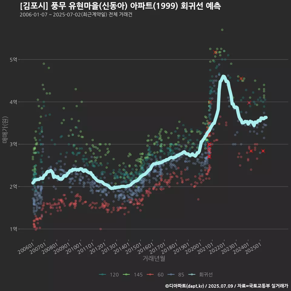 [김포시] 풍무 유현마을(신동아) 아파트(1999) 회귀선 예측