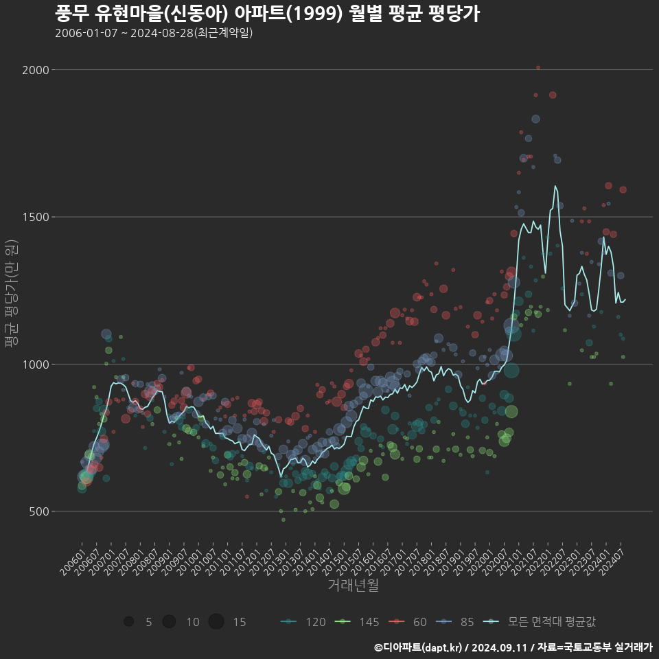 풍무 유현마을(신동아) 아파트(1999) 월별 평균 평당가