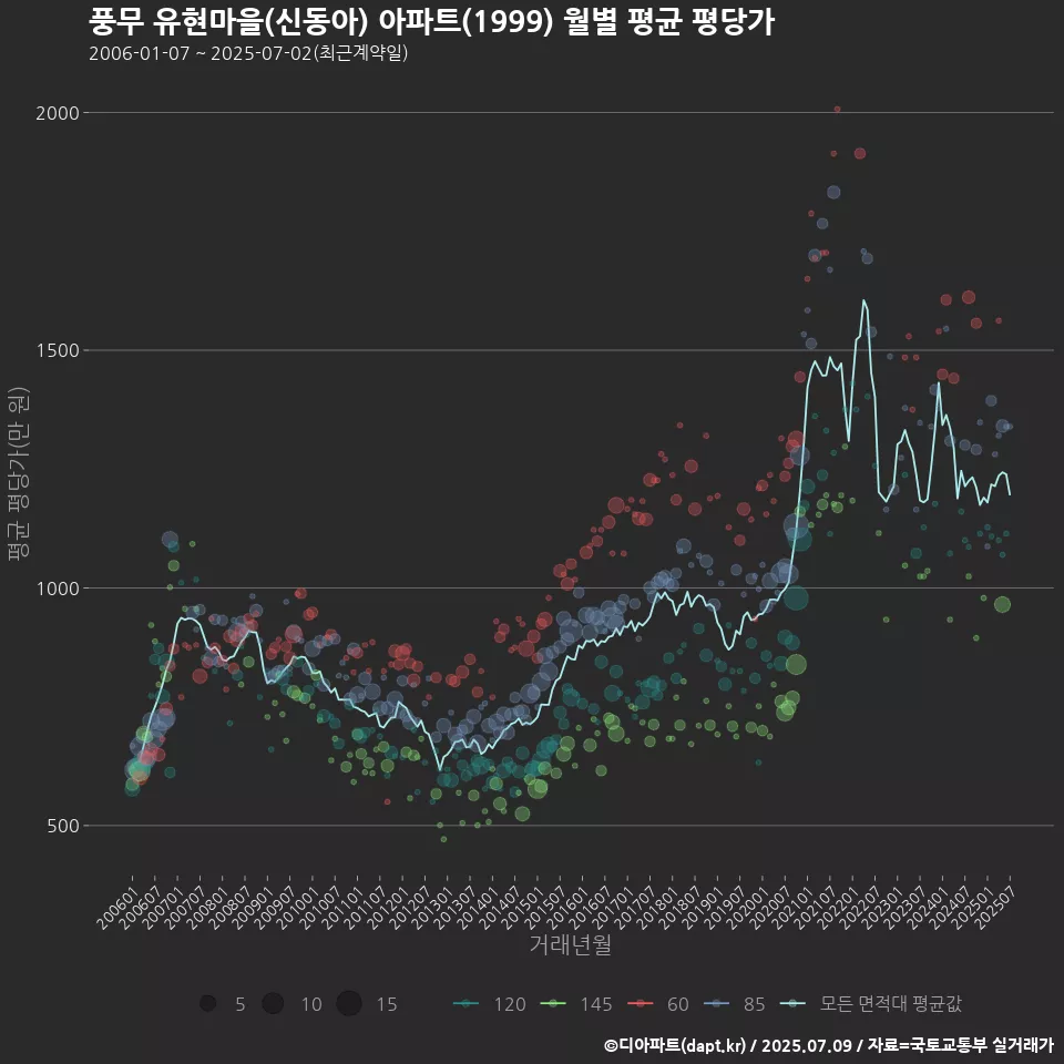 풍무 유현마을(신동아) 아파트(1999) 월별 평균 평당가
