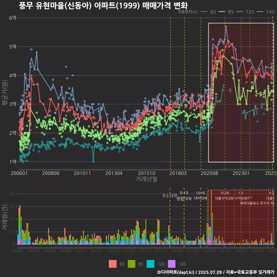 풍무 유현마을(신동아) 아파트(1999) 매매가격 변화