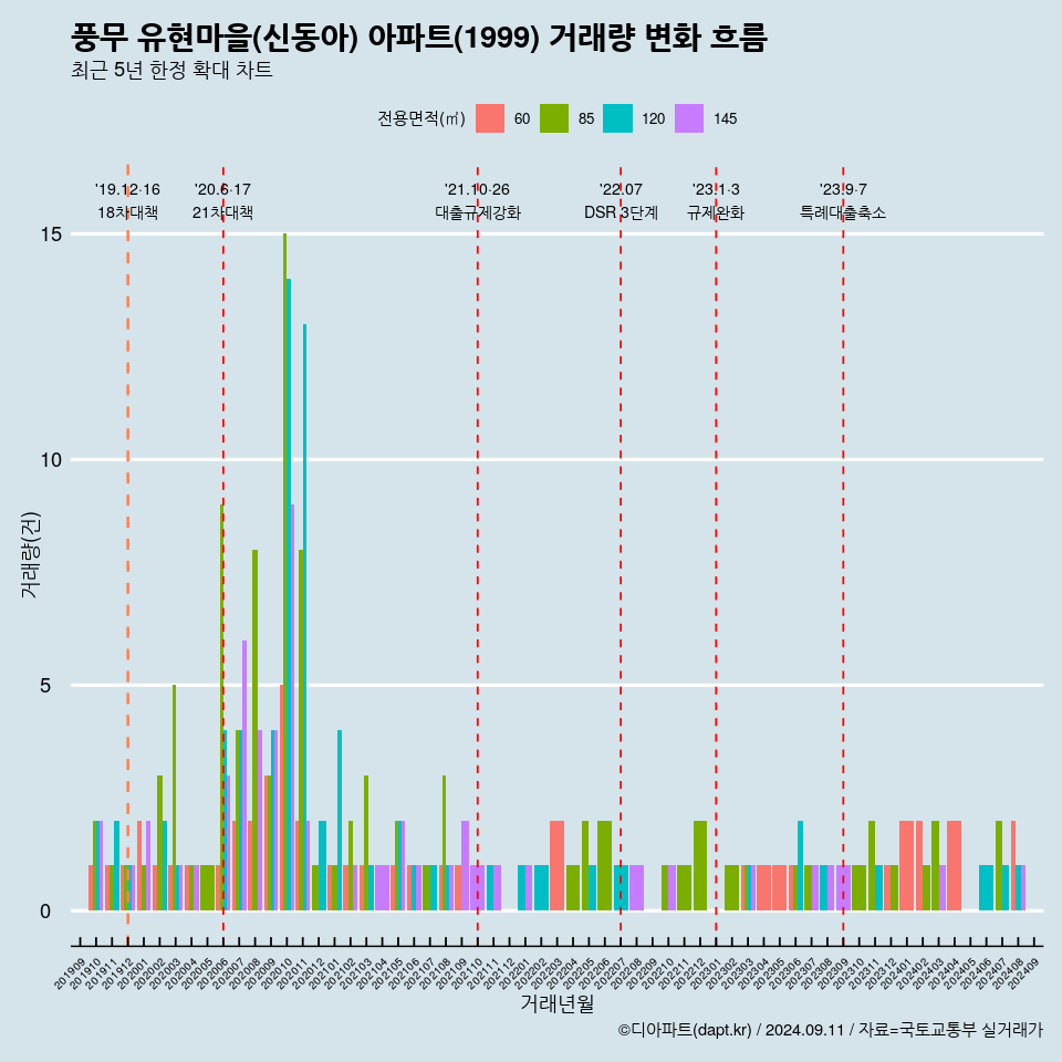 풍무 유현마을(신동아) 아파트(1999) 거래량 변화 흐름